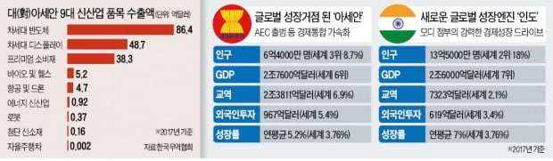 아세안·인도가 한국기업 '블루오션'…"美·中에 치우친 수출길 넓혀라"