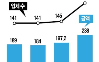 기보와 함께 재기 성공한 플레이디앤에이