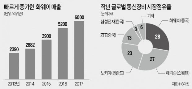 '무역전쟁 휴전' 잉크도 안 말랐는데…美 '中 자존심' 화웨이 정조준