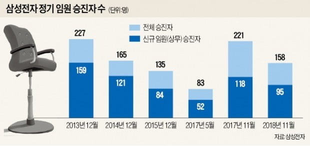 최대실적에도 임원 승진 30% 줄여…불황 대비해 '군살' 빼는 삼성전자