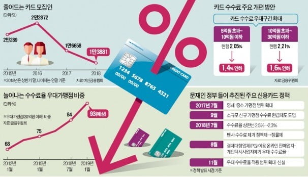 카드 모집인 40%까지 감원…"자영업자 위해 다른 약자 일자리 뺏나"