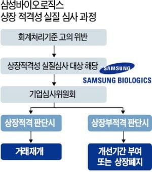 [마켓인사이트] 거래소, 내주 기업심사위 소집…삼바 연내 거래재개 여부 주목