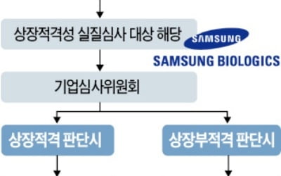 [마켓인사이트] 거래소, 내주 기업심사위 소집…삼바 연내 거래재개 여부 주목