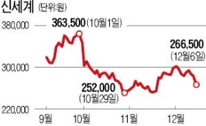 배당 늘리면 날아오를 자산株…한화·신세계·네이버