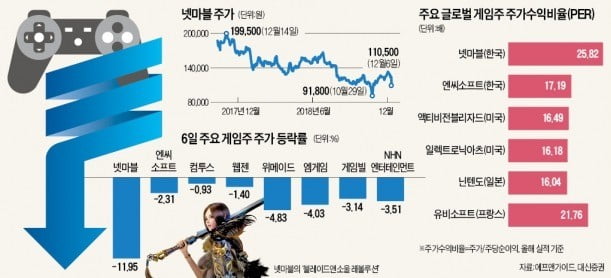 신작의 저주?…소문에 사서 뉴스에 파는 게임株