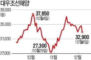 블랙록, 대우조선 지분 5.57% 매입