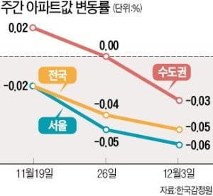 서울 아파트값 하락세 확산…경기도 17주 만에 내림세로