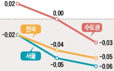 서울 아파트값 하락세 확산…경기도 17주 만에 내림세로