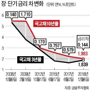 한국도 금리역전 임박…커지는 'R의 공포'