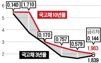 한국도 금리역전 임박…커지는 'R의 공포'