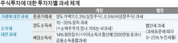 "폐지·인하" vs "유지"…증권거래세 논란 확산