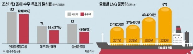 올해 대형 LNG船 싹쓸이…'조선 빅3' 연말까지 수주 훈풍