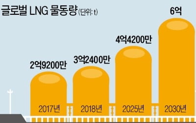 올해 대형 LNG船 싹쓸이…'조선 빅3' 연말까지 수주 훈풍