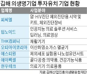 딥노이드 등 의료기업 7개社, 김해 의생명단지로 모인다