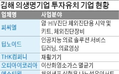 딥노이드 등 의료기업 7개社, 김해 의생명단지로 모인다