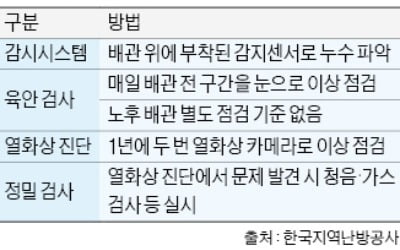 "노후 배관 불안하다"면서도…관로검사는 1년에 두 번뿐