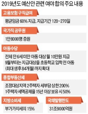 일자리 6000억·남북협력 1000억 삭감…공무원 증원, 정부案보다 3000명 감축