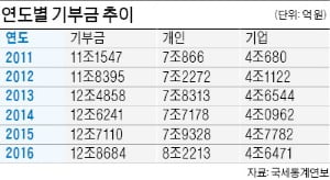 국내 기부 수년간 제자리 수준…개인은 매년 소폭 늘어