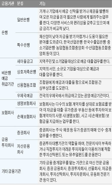 [금융 NCS 공부합시다] 금융 용어 알면 필기·면접시험에 강해져요