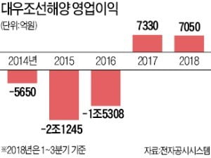 4435억 해군 함정 수주한 날…대우조선 노조는 전면 파업