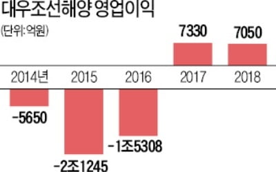 4435억 해군 함정 수주한 날…대우조선 노조는 전면 파업