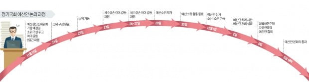 역대 최악 '늦장 예산심의'에 잠 못든 여의도