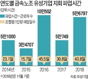 근무 중에 자다가 적발됐다고 파업한 유성기업 노조