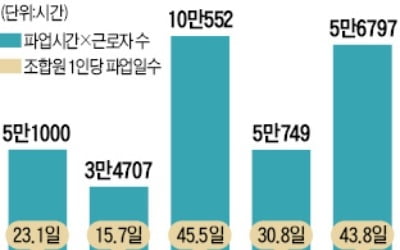 근무 중에 자다가 적발됐다고 파업한 유성기업 카지노 토토