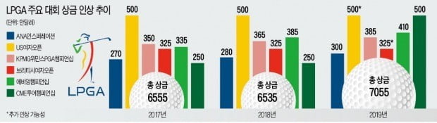 LPGA, 내년엔 더 푸짐해진 '돈 잔칫상'