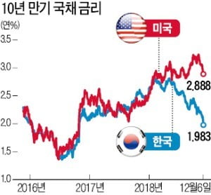 장기 국채 ETF 수익률 '껑충'…한 달간 8%대