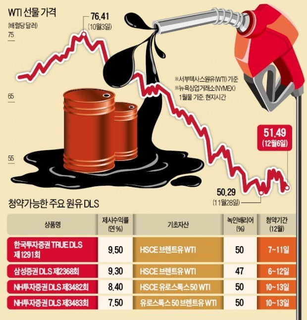 "油價 박스권…원유 DLS 투자, 지금이 적기"