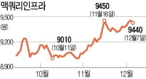 "맥쿼리, 올 배당 수익률 6.8%"…연기금·자산가, 연말 집중쇼핑