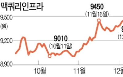 "맥쿼리, 올 배당 수익률 6.8%"…연기금·자산가, 연말 집중쇼핑