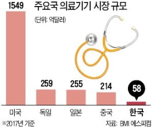 국내 헬스케어 업계 '코리아 패싱' 확산