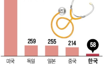 국내 헬스케어 업계 '코리아 패싱' 확산