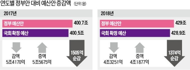 효과없는 일회성 사업이라더니…한국당, 23兆 일자리예산 고작 2% 삭감