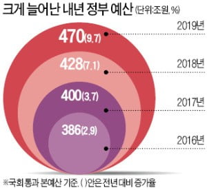 삭감 시늉만 낸 470조 '초팽창 예산'