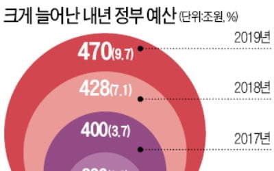 삭감 시늉만 낸 470조 '초팽창 예산'