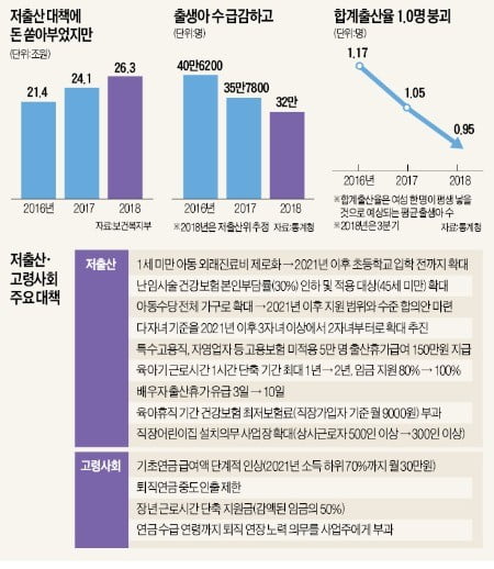 13년간 153兆 쓰고도 '출산율 1.0명' 붕괴…정부 '1.5명' 목표 포기