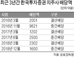 금융지주에 3월 2302억 이어 1600억 배당…한투證, 계열사 구원투수로 재등판