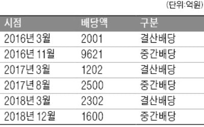 금융지주에 3월 2302억 이어 1600억 배당…한투證, 계열사 구원투수로 재등판