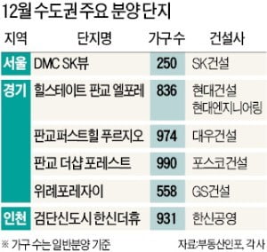 11일부터 청약제도 개편 시행…성남 대장·북위례 등 미뤄졌던 '알짜 분양' 쏟아진다