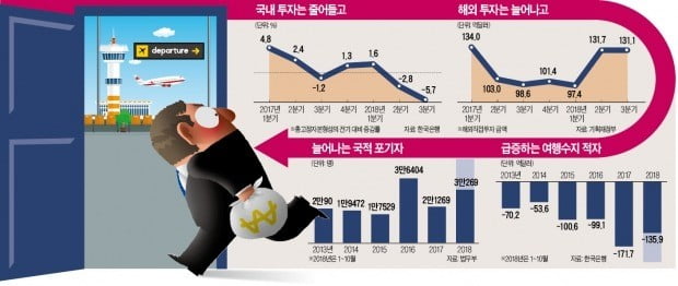 고비용·노조 리스크·규제 탓에…기업도, 돈도, 사람도 'Bye 코리아'