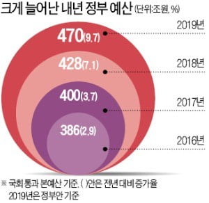 삭감 시늉만 낸 470조 '초팽창 예산' 통과