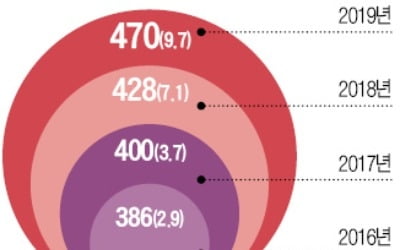 삭감 시늉만 낸 470조 '초팽창 예산' 통과