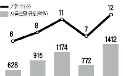 코넥스서 코스닥으로…올해 이전상장 12社로 역대 최대