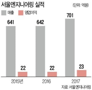 이원석 서울엔지니어링 대표, 용광로 숨길 '풍구' 국산화…美 등 35개국 수출