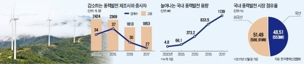 정부, 친환경 재생에너지 비중 늘리는데…정작 국내 풍력발전사는 '수주 제로'