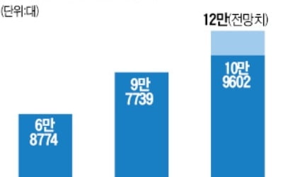 국내 친환경차 100,000대 시대