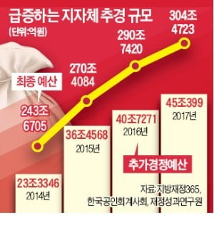 연 45兆 편성…'추경 중독'에 빠진 지자체